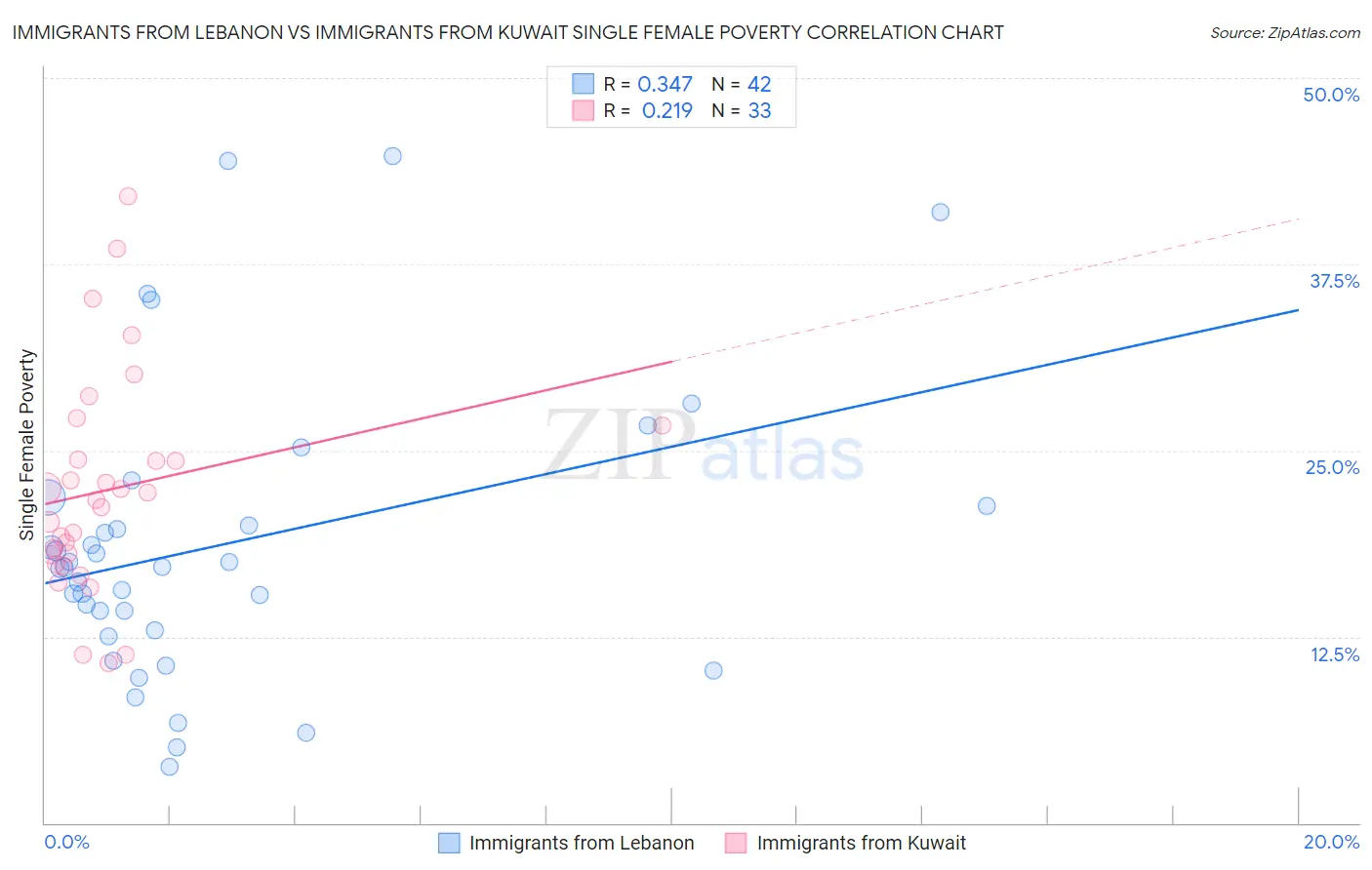 Immigrants from Lebanon vs Immigrants from Kuwait Single Female Poverty