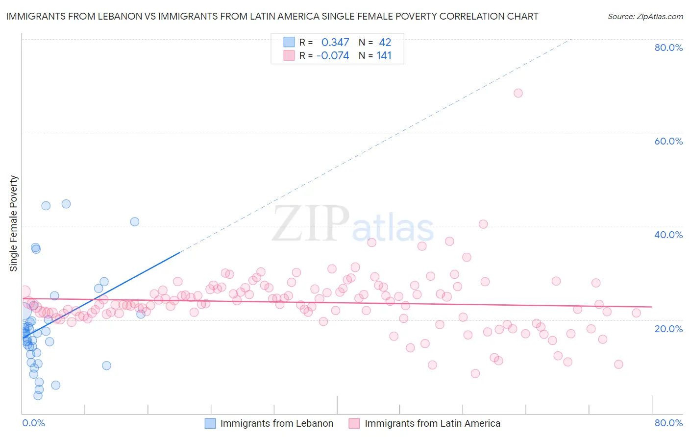 Immigrants from Lebanon vs Immigrants from Latin America Single Female Poverty