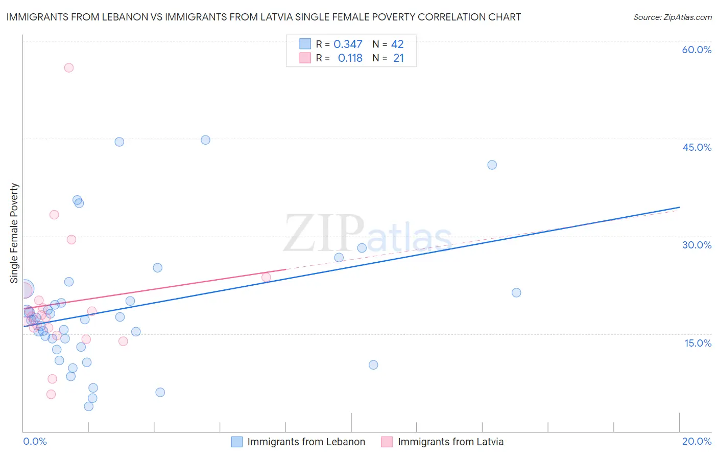 Immigrants from Lebanon vs Immigrants from Latvia Single Female Poverty