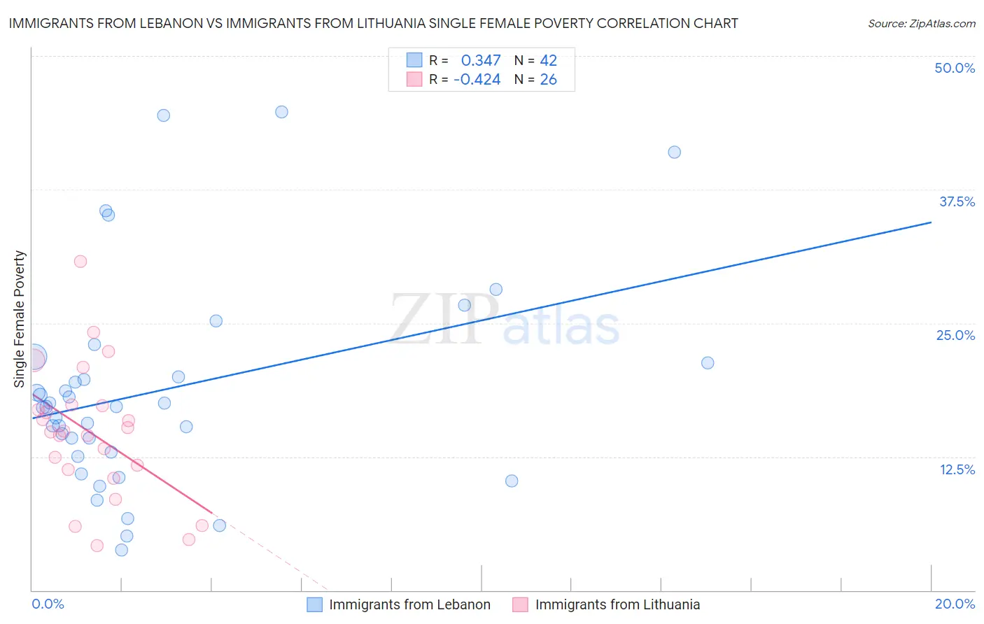 Immigrants from Lebanon vs Immigrants from Lithuania Single Female Poverty