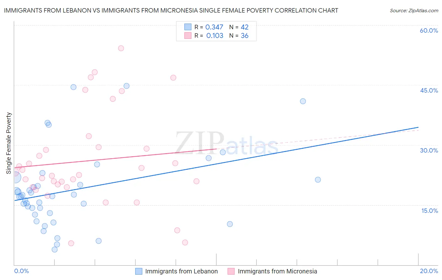 Immigrants from Lebanon vs Immigrants from Micronesia Single Female Poverty