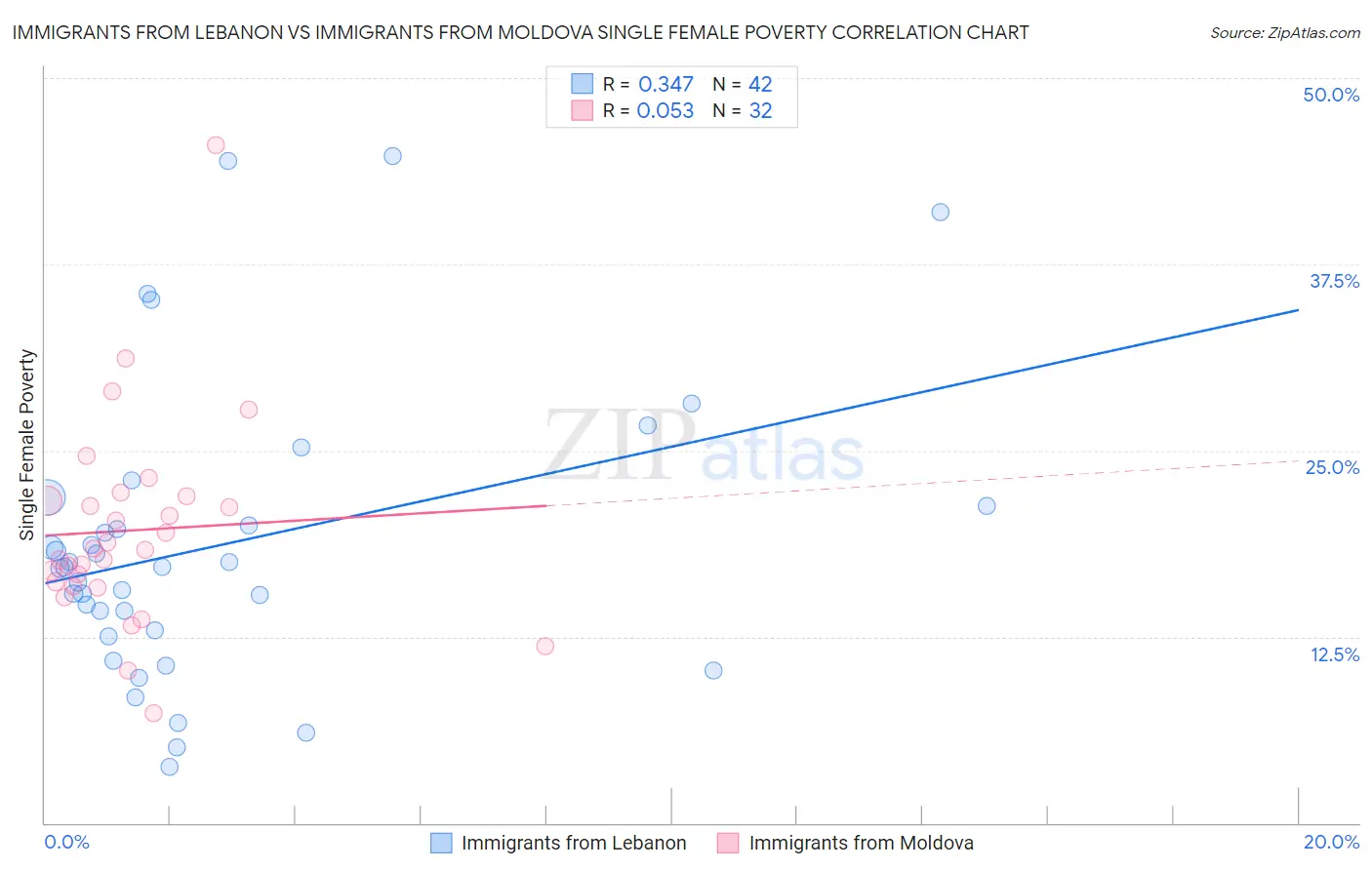 Immigrants from Lebanon vs Immigrants from Moldova Single Female Poverty