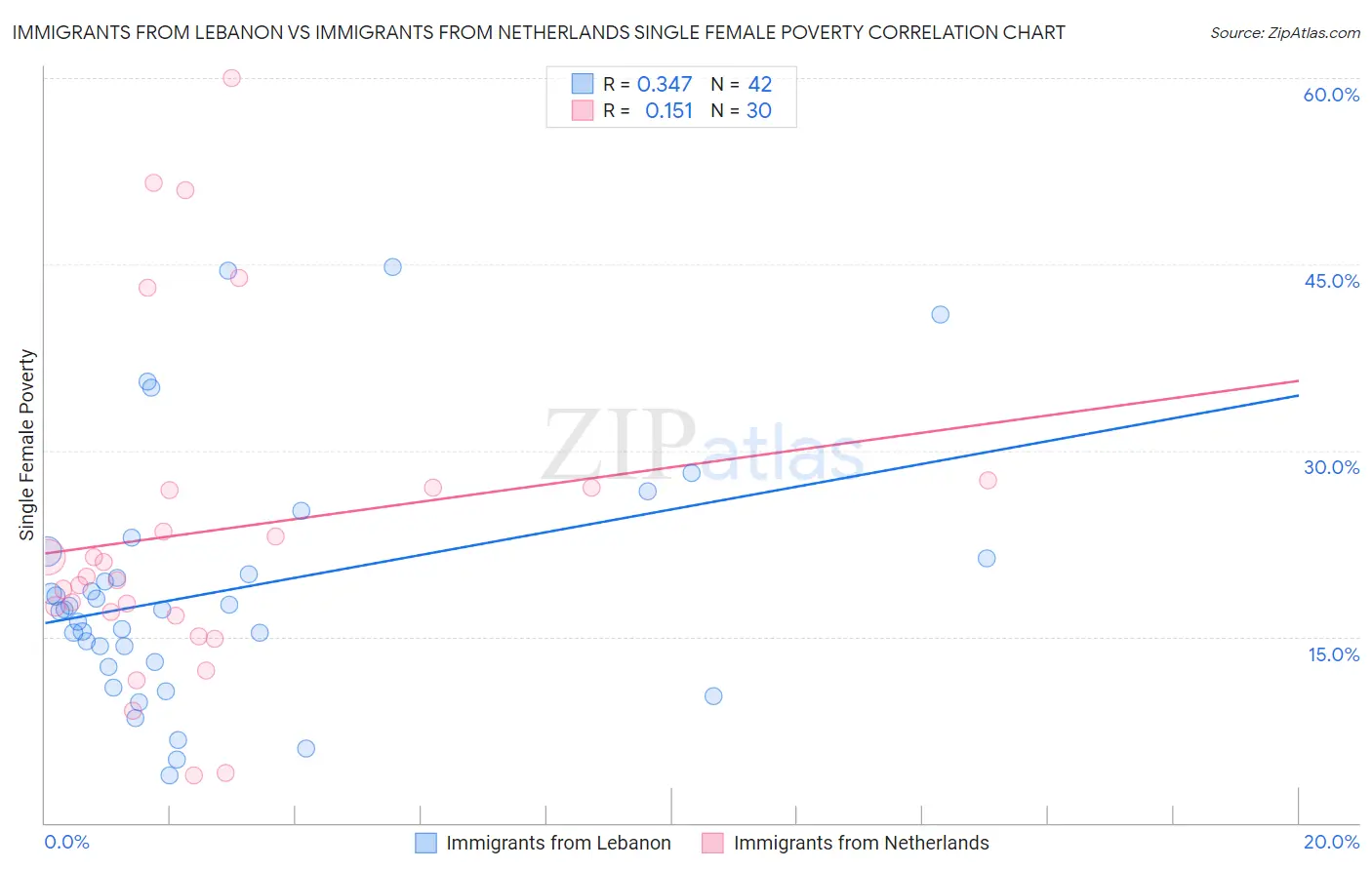 Immigrants from Lebanon vs Immigrants from Netherlands Single Female Poverty