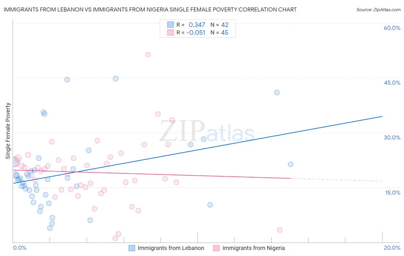 Immigrants from Lebanon vs Immigrants from Nigeria Single Female Poverty