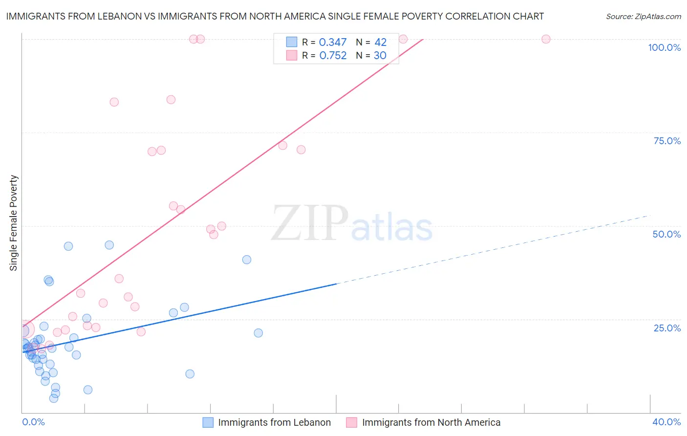Immigrants from Lebanon vs Immigrants from North America Single Female Poverty