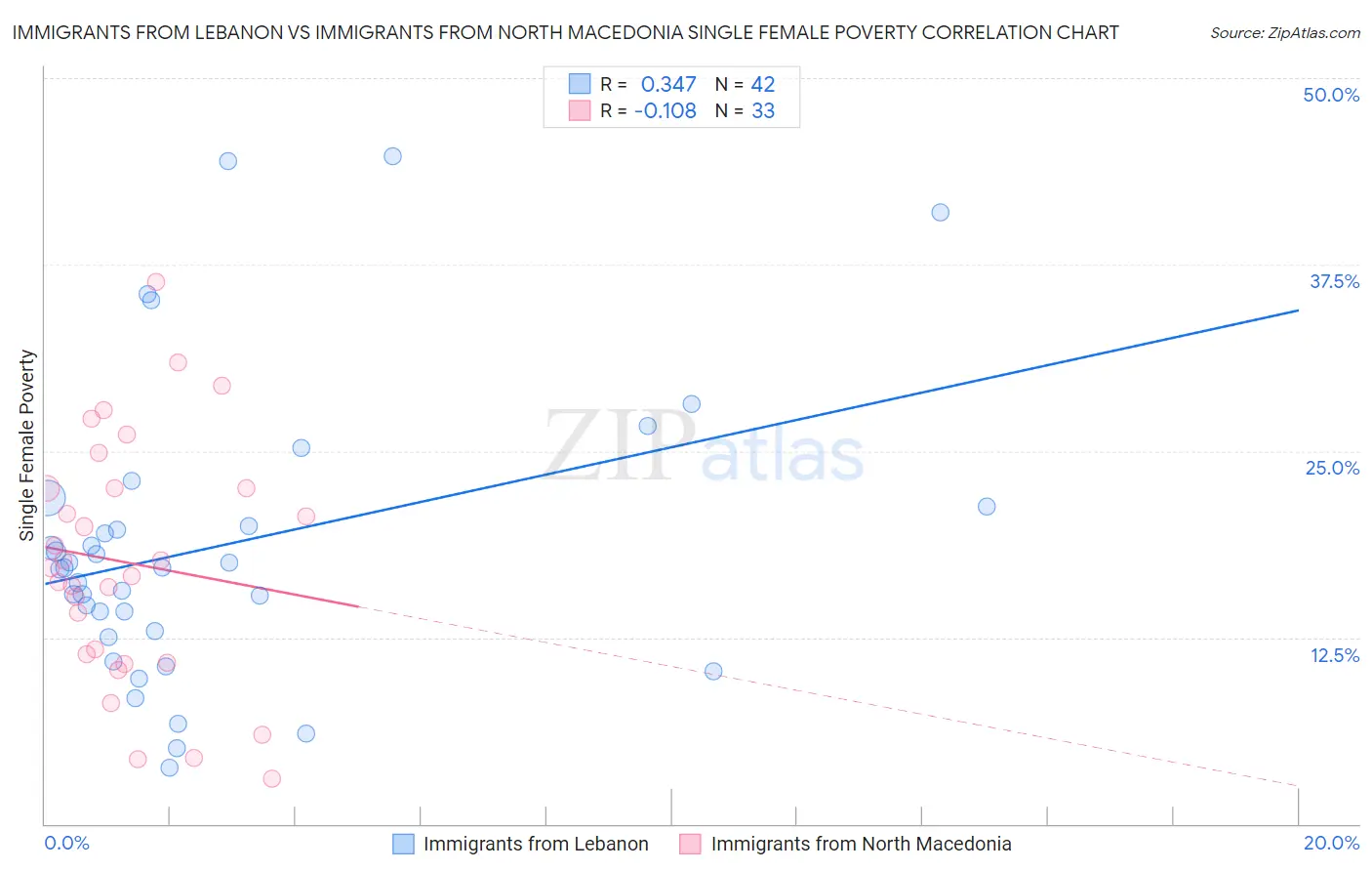 Immigrants from Lebanon vs Immigrants from North Macedonia Single Female Poverty