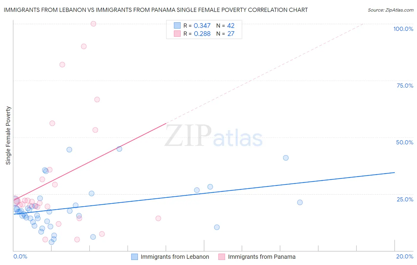 Immigrants from Lebanon vs Immigrants from Panama Single Female Poverty