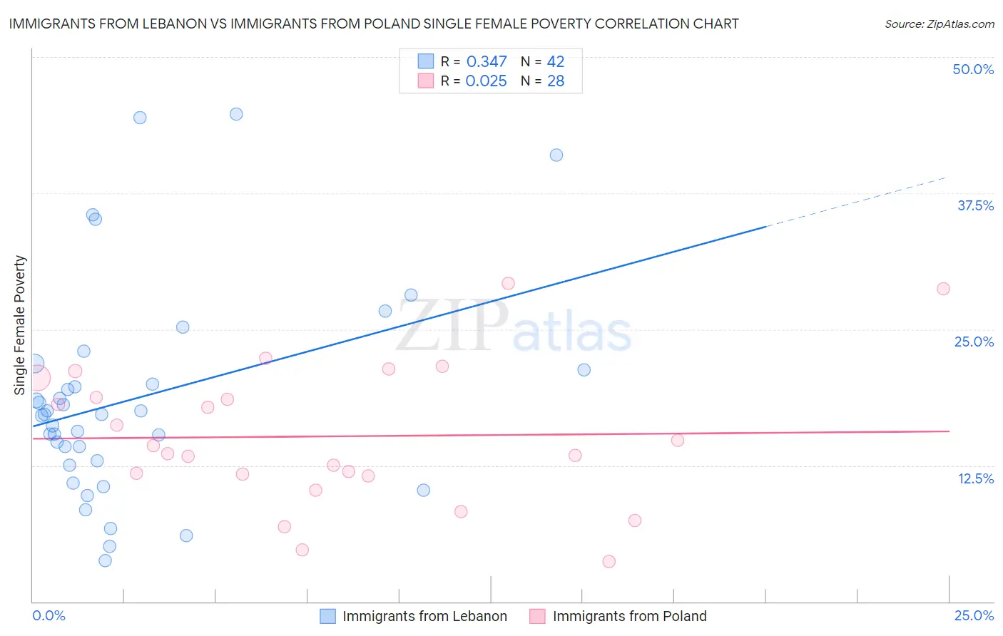 Immigrants from Lebanon vs Immigrants from Poland Single Female Poverty