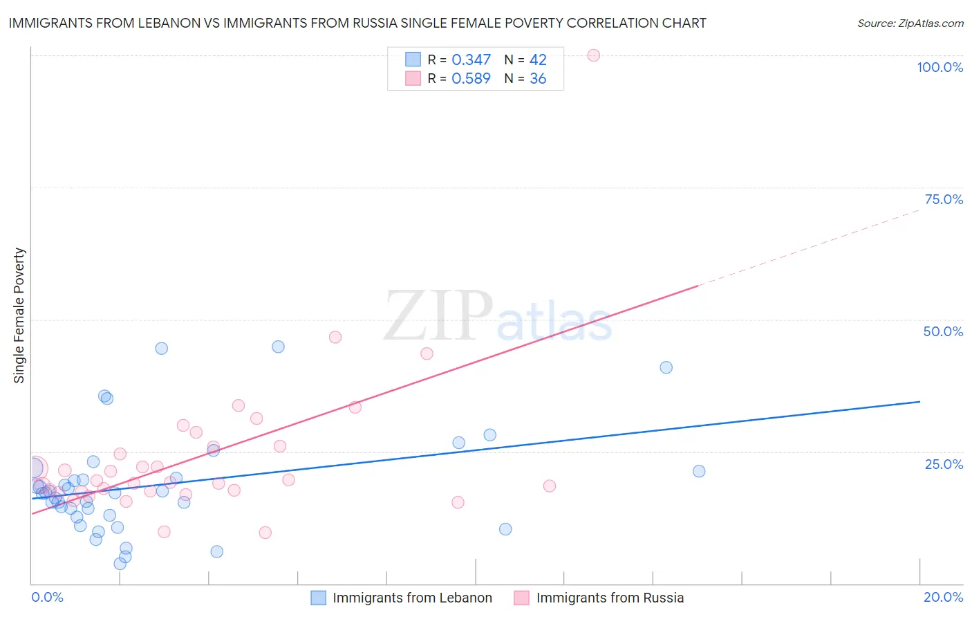 Immigrants from Lebanon vs Immigrants from Russia Single Female Poverty