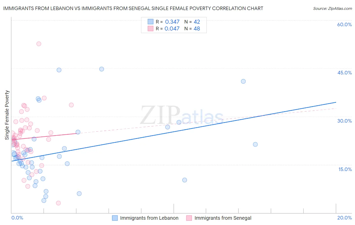 Immigrants from Lebanon vs Immigrants from Senegal Single Female Poverty