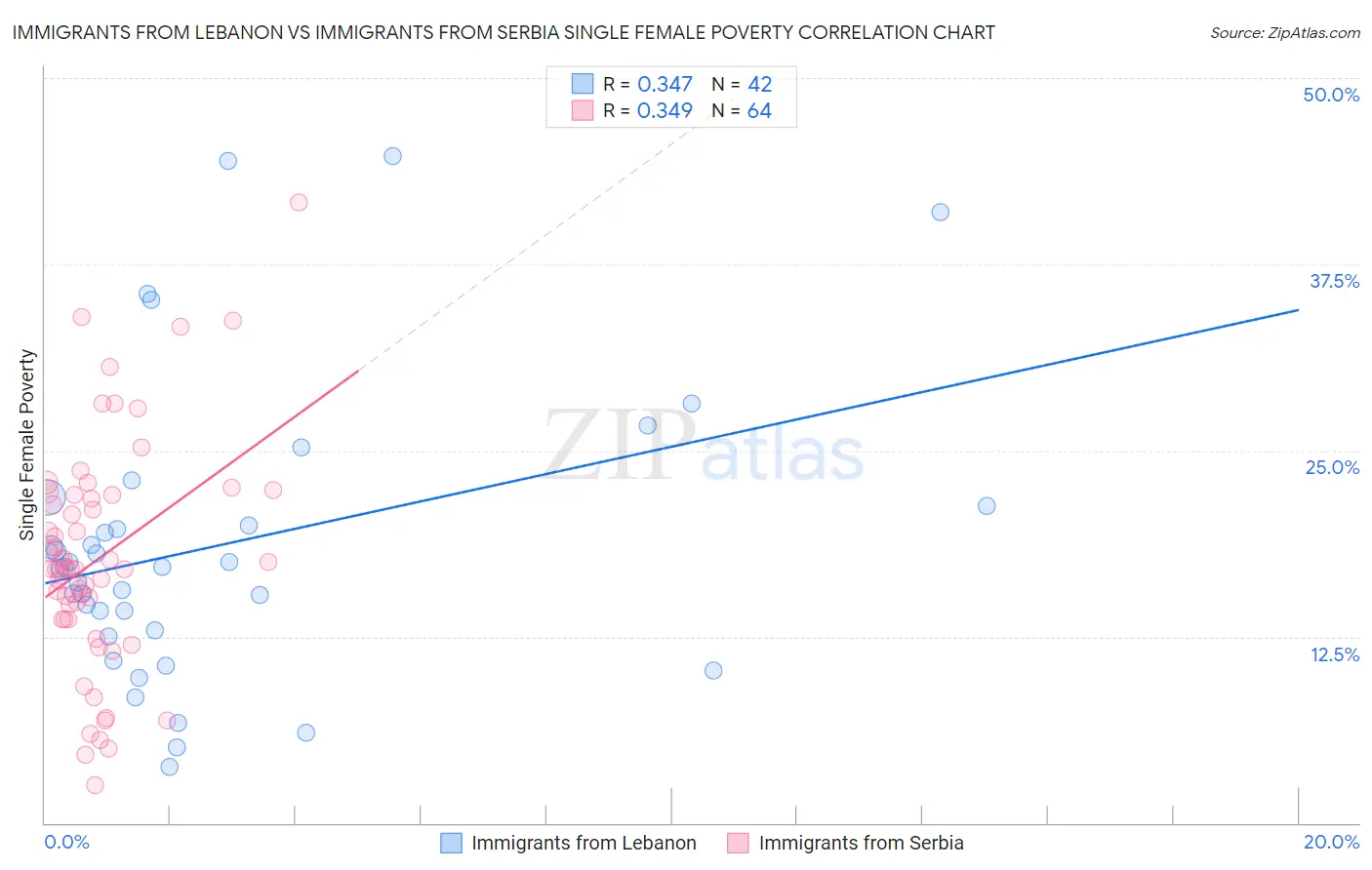 Immigrants from Lebanon vs Immigrants from Serbia Single Female Poverty