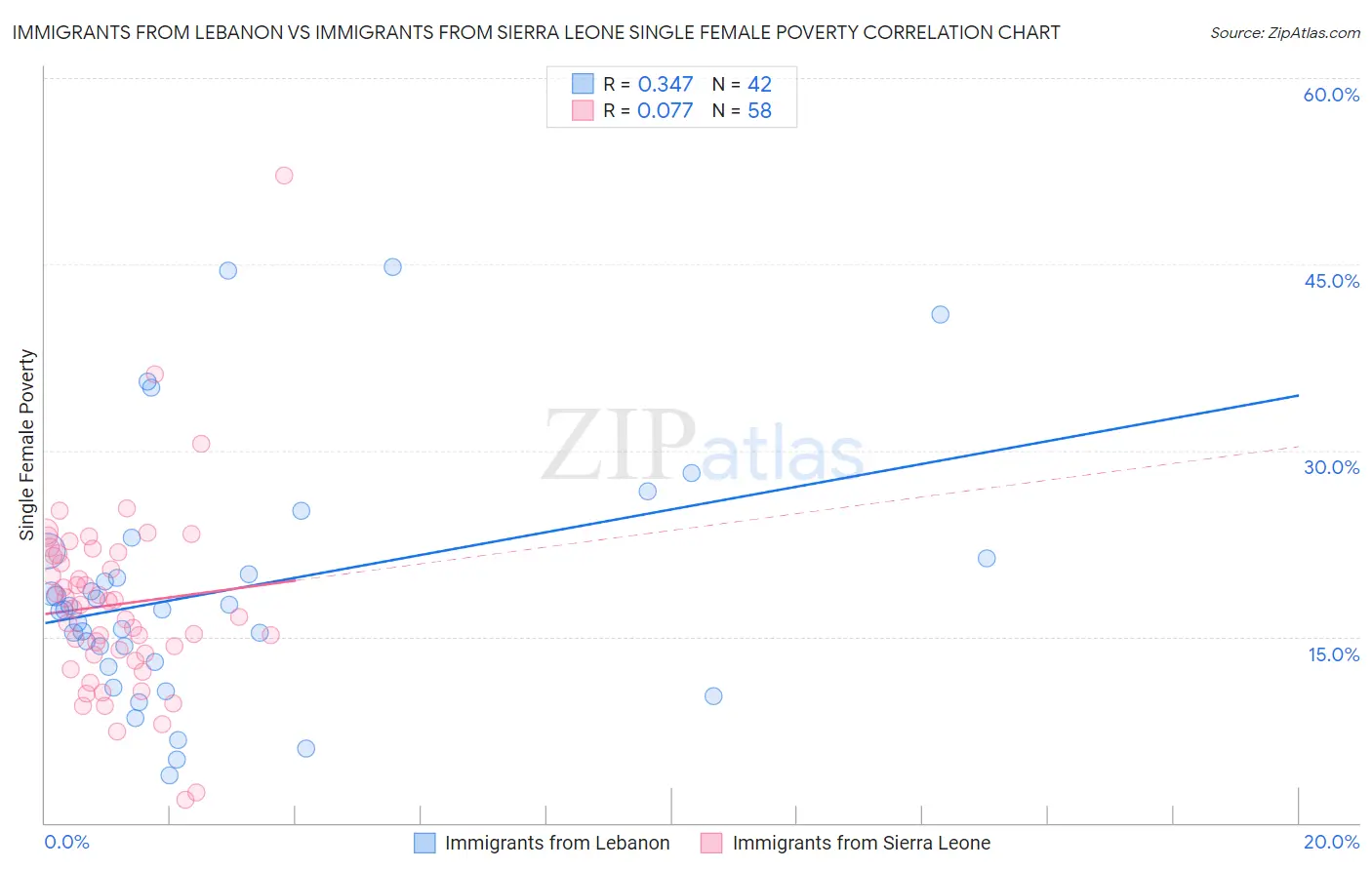 Immigrants from Lebanon vs Immigrants from Sierra Leone Single Female Poverty