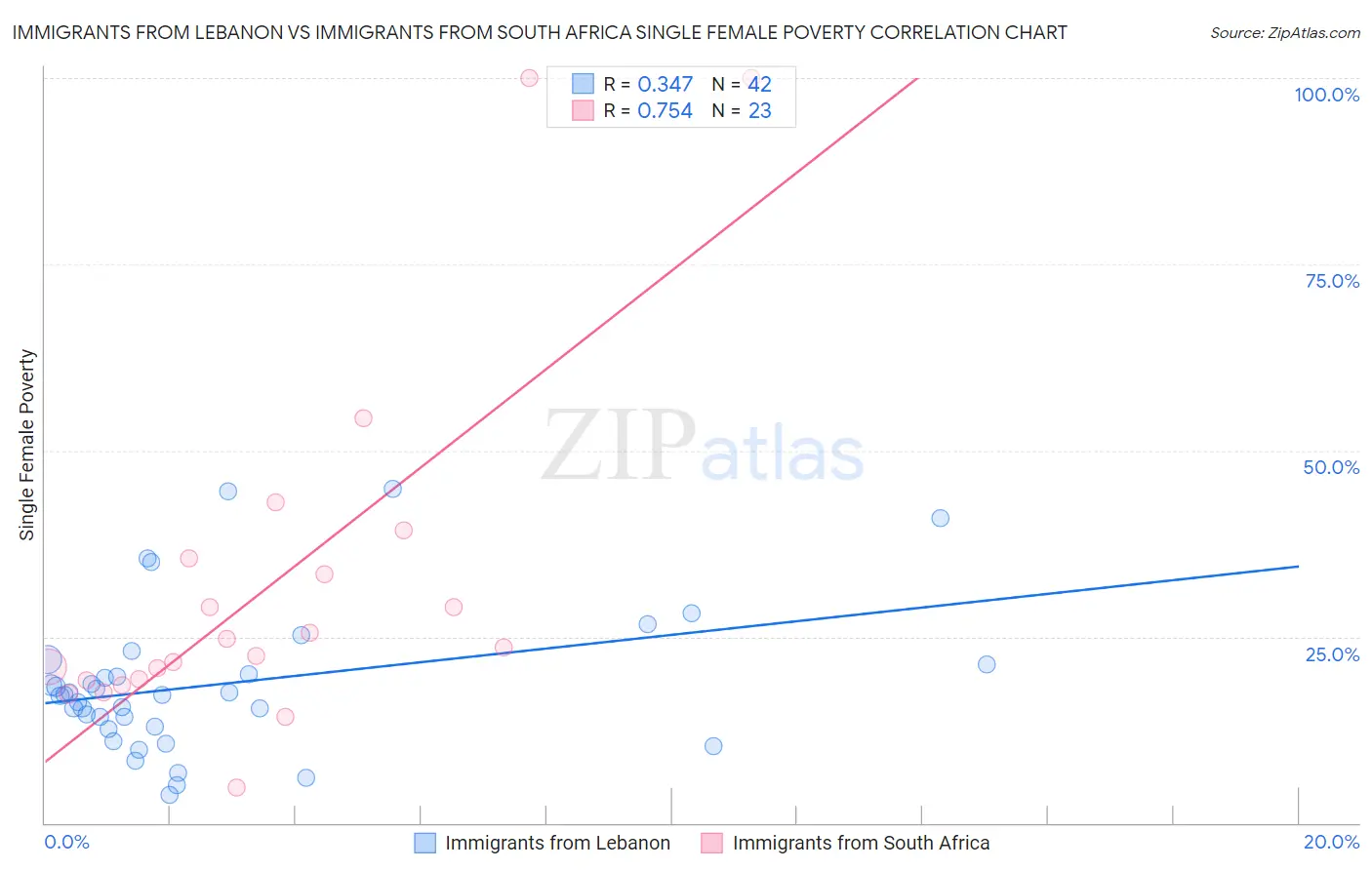 Immigrants from Lebanon vs Immigrants from South Africa Single Female Poverty