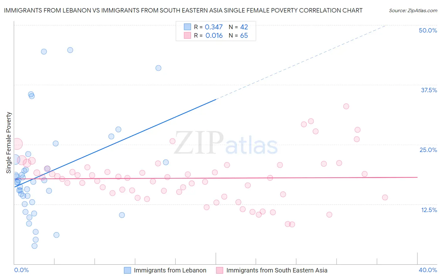 Immigrants from Lebanon vs Immigrants from South Eastern Asia Single Female Poverty