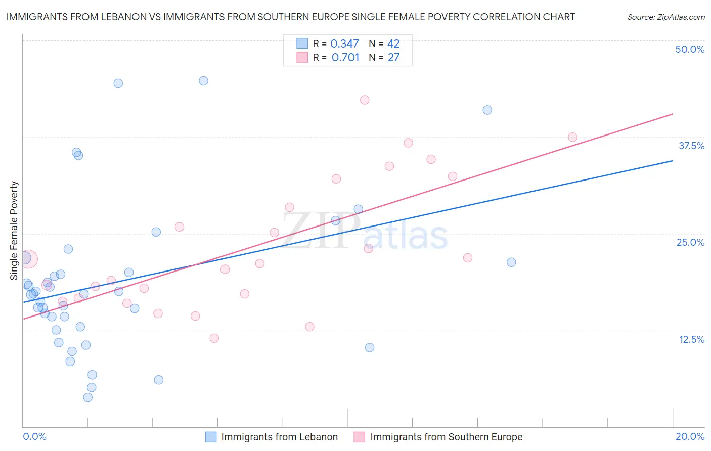 Immigrants from Lebanon vs Immigrants from Southern Europe Single Female Poverty