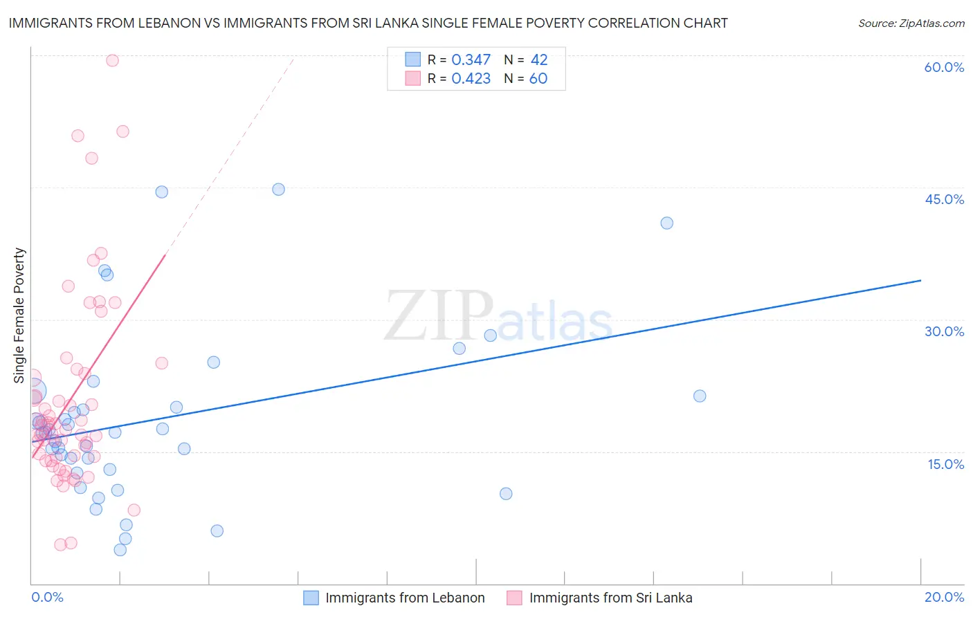 Immigrants from Lebanon vs Immigrants from Sri Lanka Single Female Poverty