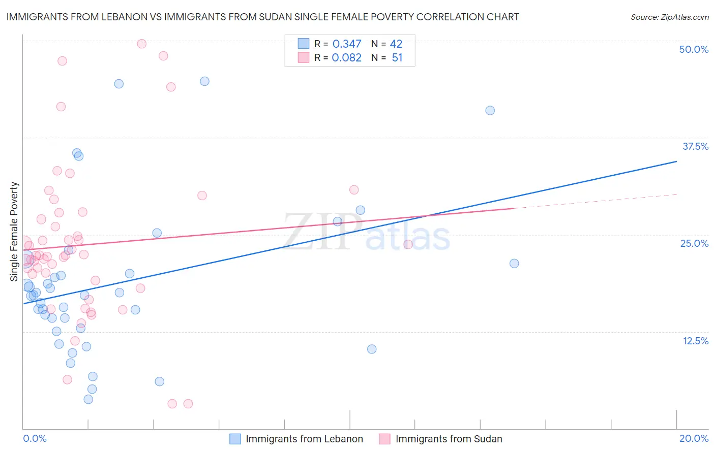 Immigrants from Lebanon vs Immigrants from Sudan Single Female Poverty