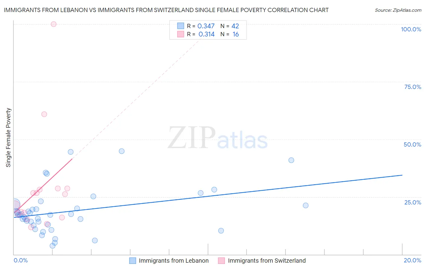 Immigrants from Lebanon vs Immigrants from Switzerland Single Female Poverty