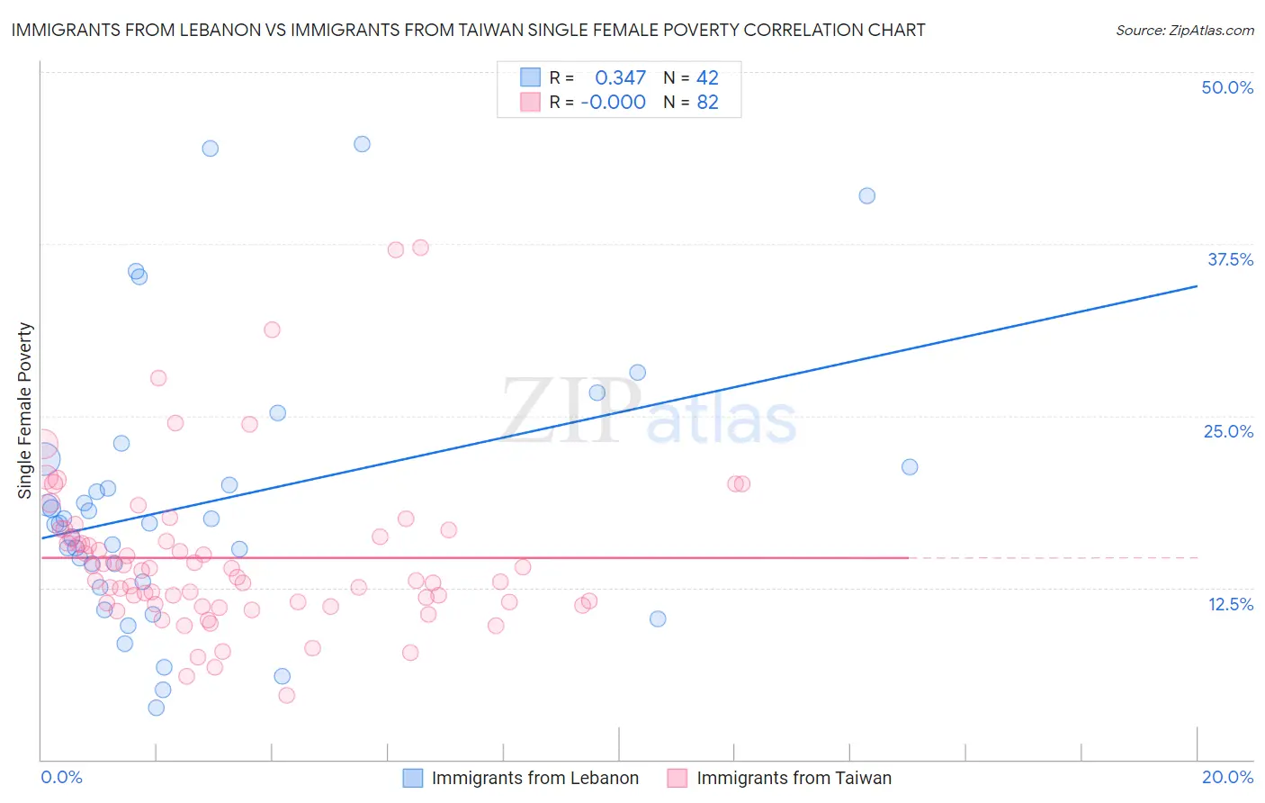 Immigrants from Lebanon vs Immigrants from Taiwan Single Female Poverty