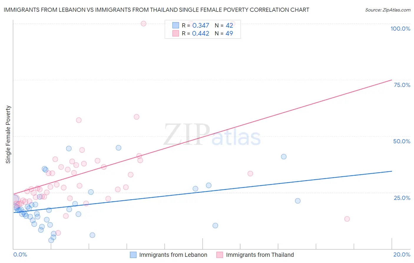 Immigrants from Lebanon vs Immigrants from Thailand Single Female Poverty