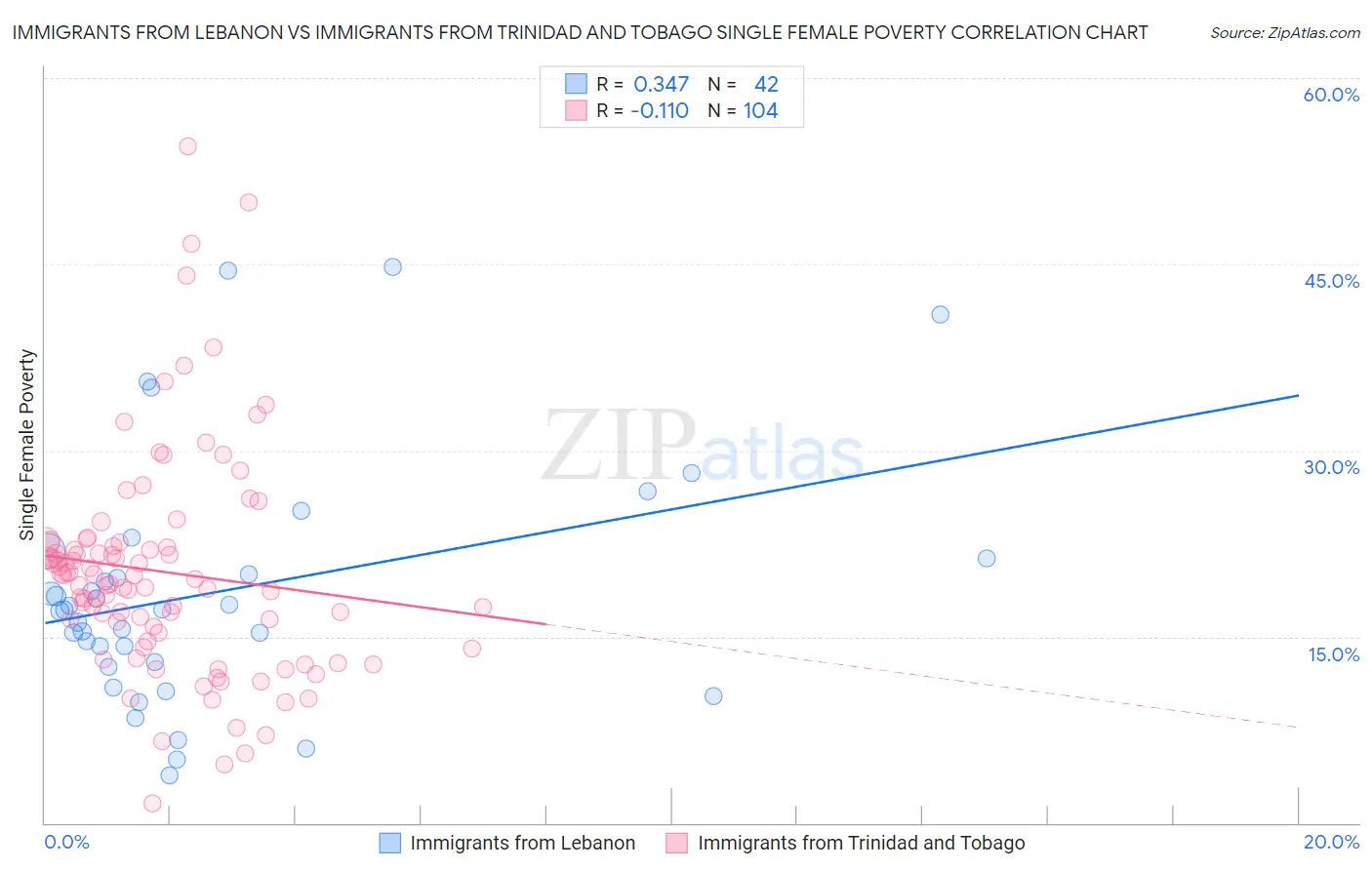 Immigrants from Lebanon vs Immigrants from Trinidad and Tobago Single Female Poverty