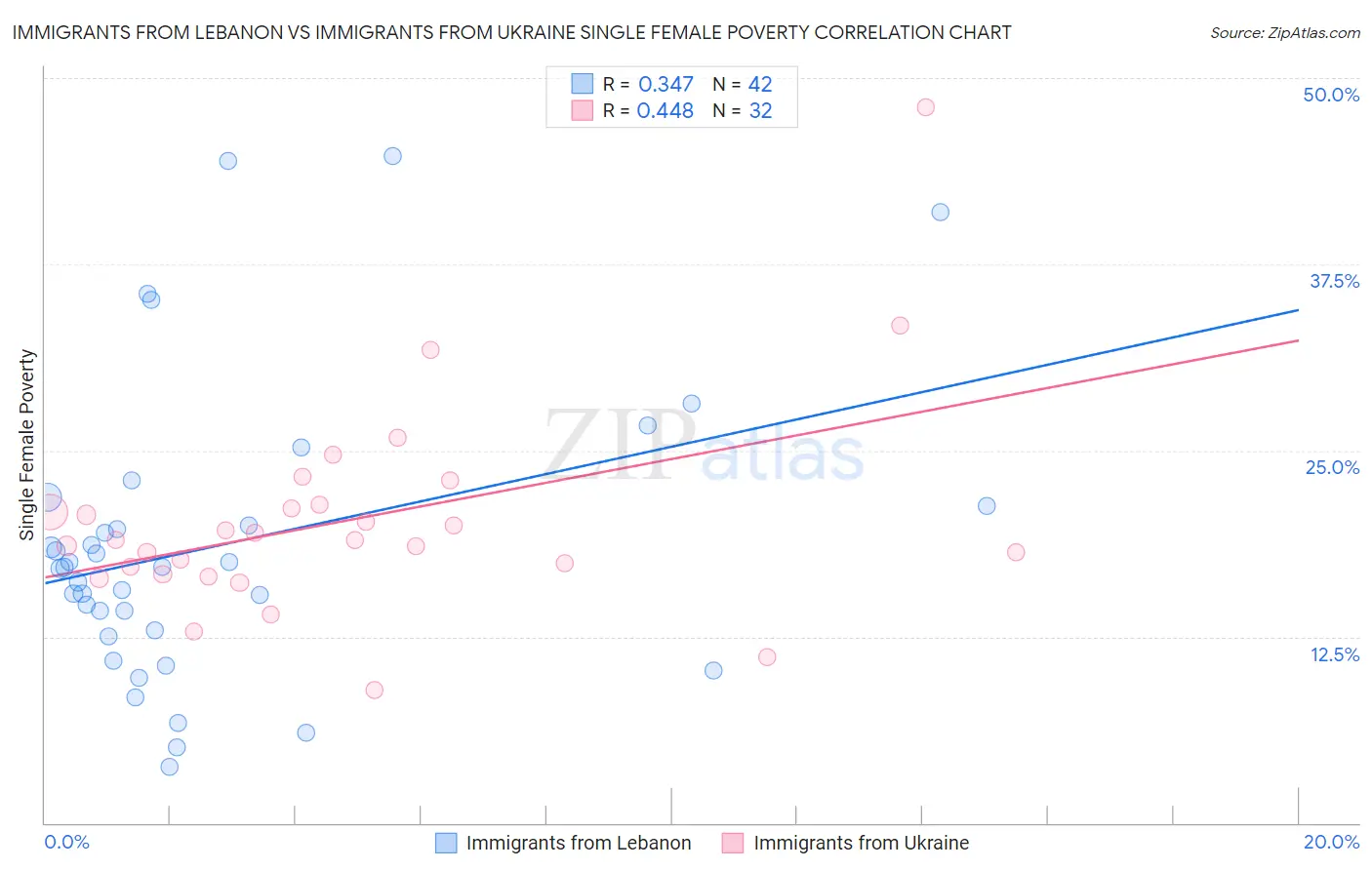 Immigrants from Lebanon vs Immigrants from Ukraine Single Female Poverty