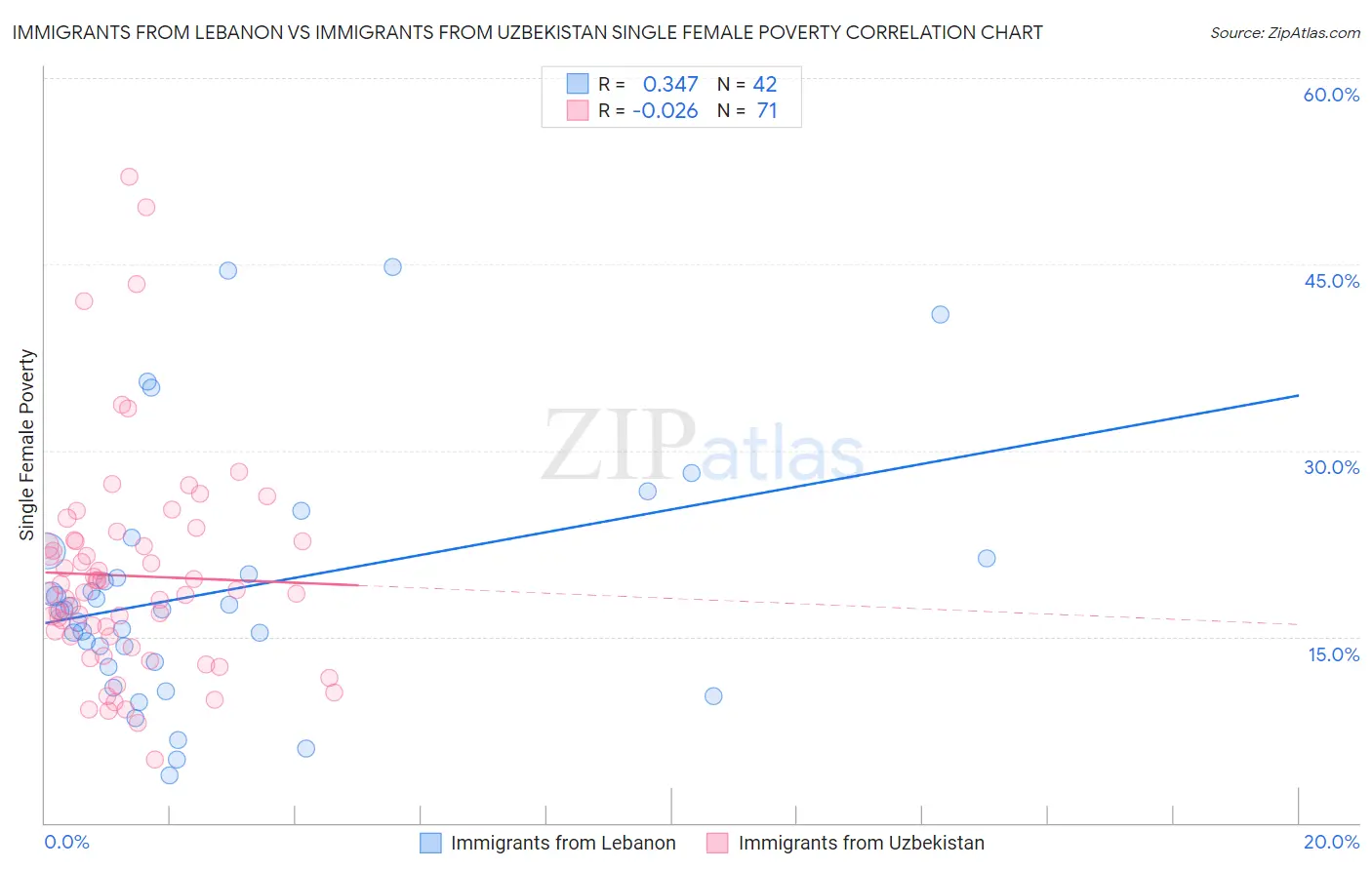 Immigrants from Lebanon vs Immigrants from Uzbekistan Single Female Poverty