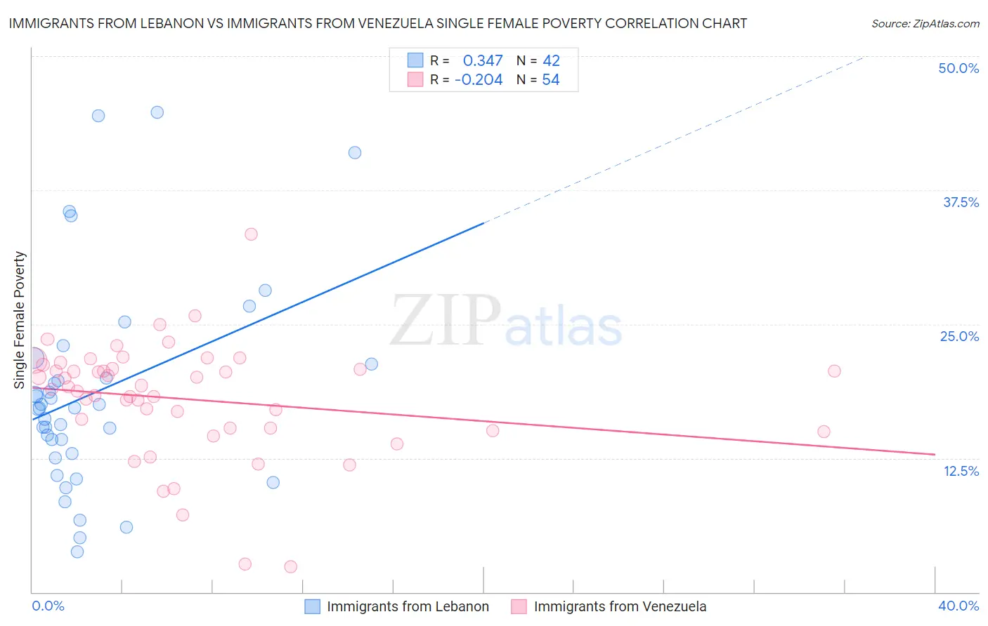 Immigrants from Lebanon vs Immigrants from Venezuela Single Female Poverty