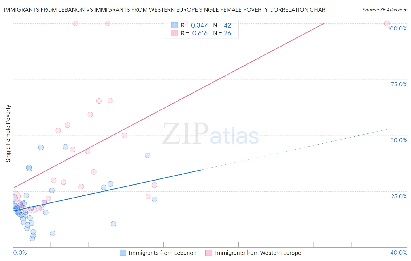 Immigrants from Lebanon vs Immigrants from Western Europe Single Female Poverty