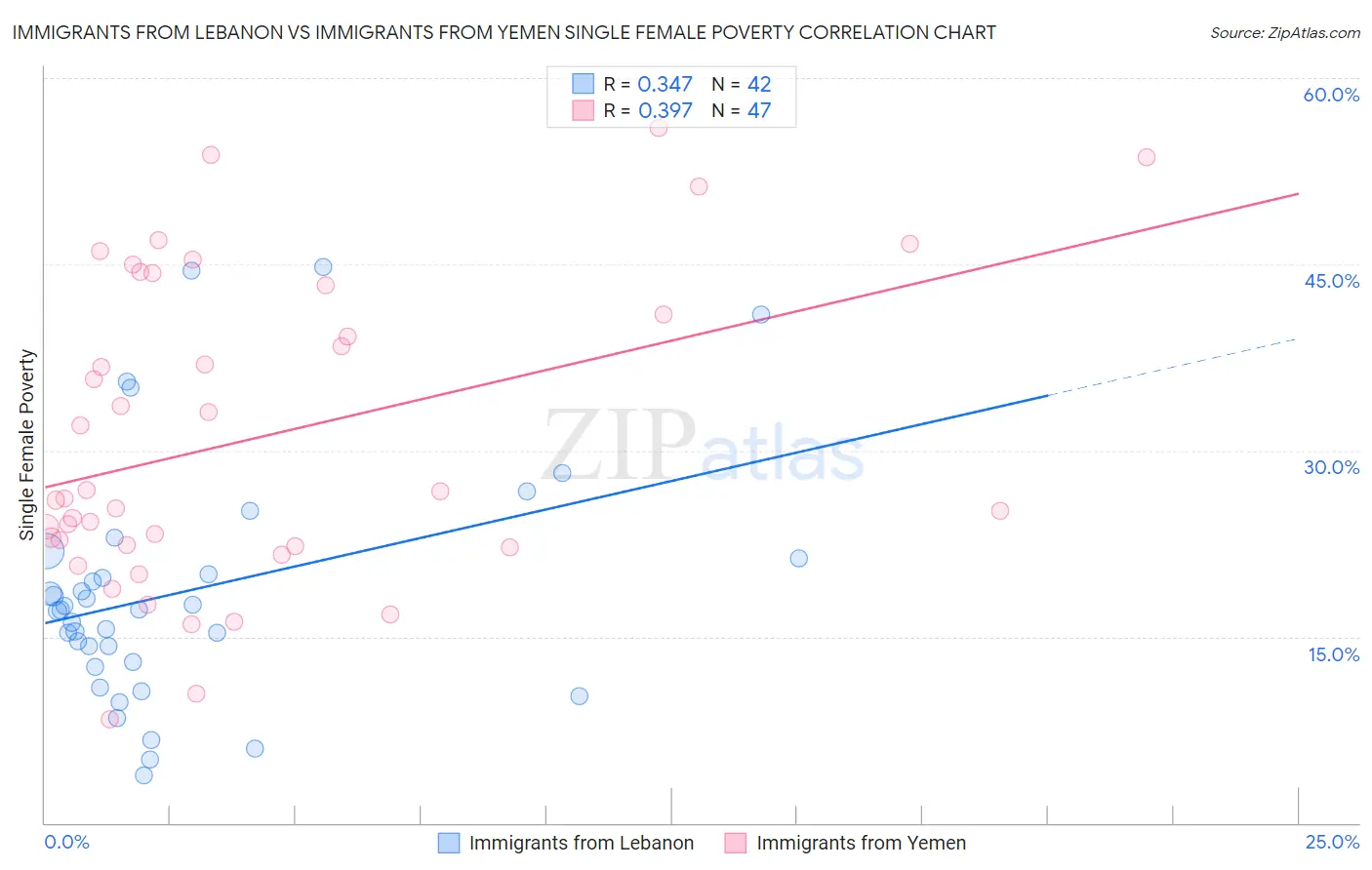 Immigrants from Lebanon vs Immigrants from Yemen Single Female Poverty