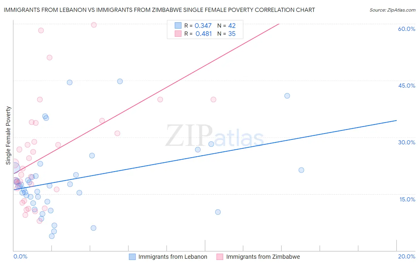 Immigrants from Lebanon vs Immigrants from Zimbabwe Single Female Poverty