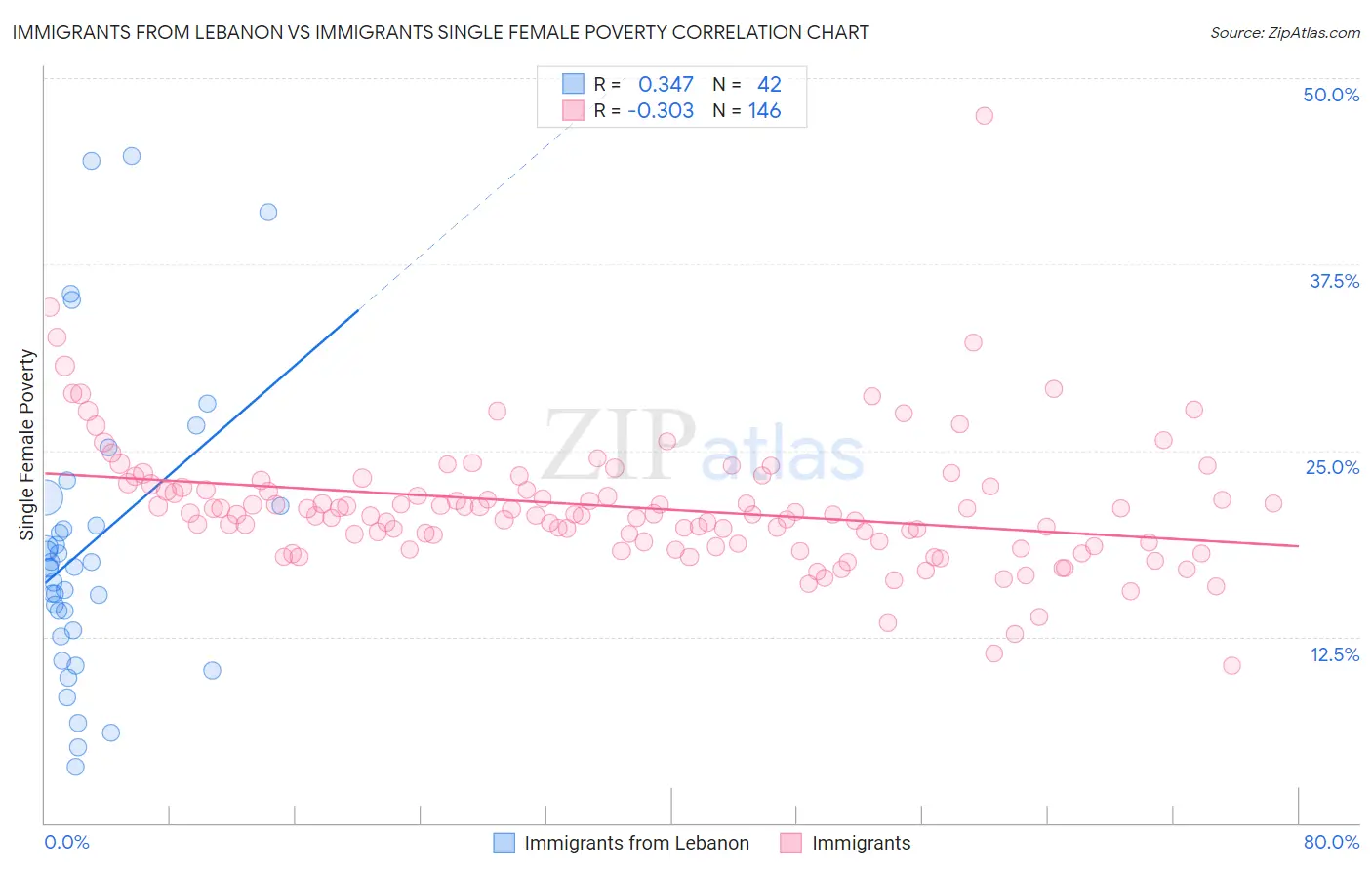 Immigrants from Lebanon vs Immigrants Single Female Poverty
