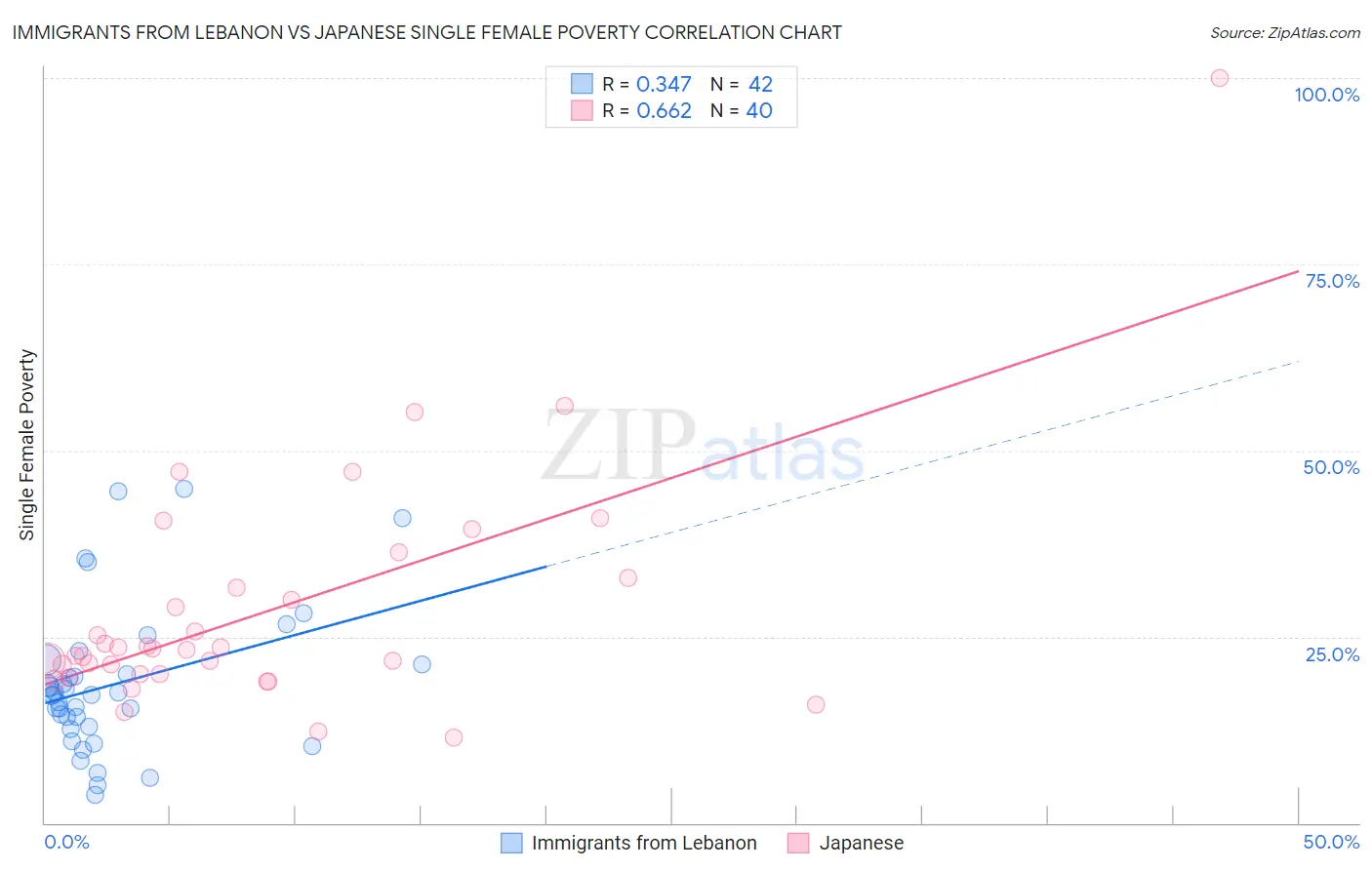 Immigrants from Lebanon vs Japanese Single Female Poverty