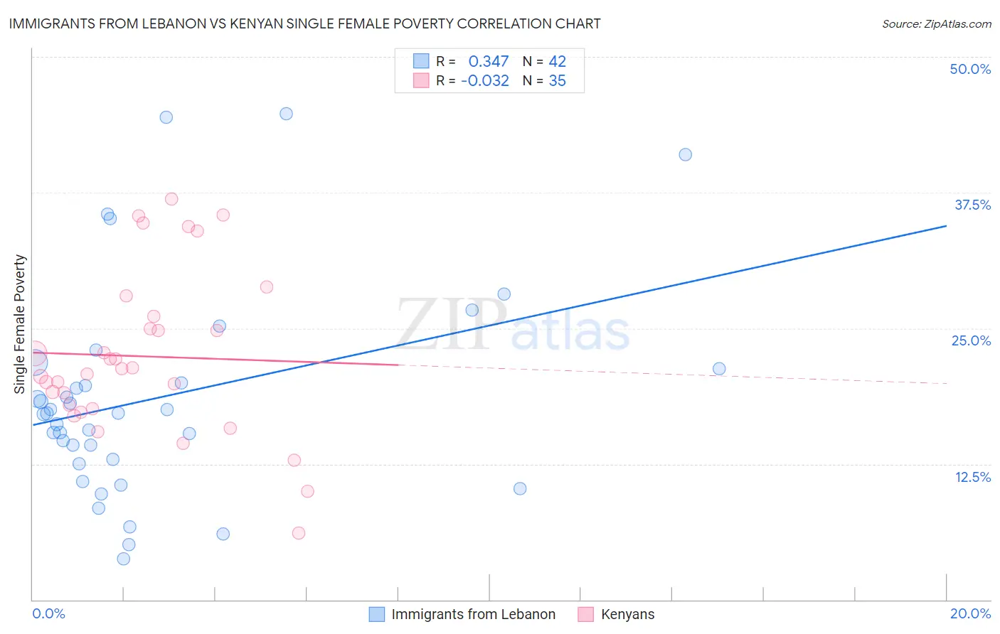 Immigrants from Lebanon vs Kenyan Single Female Poverty