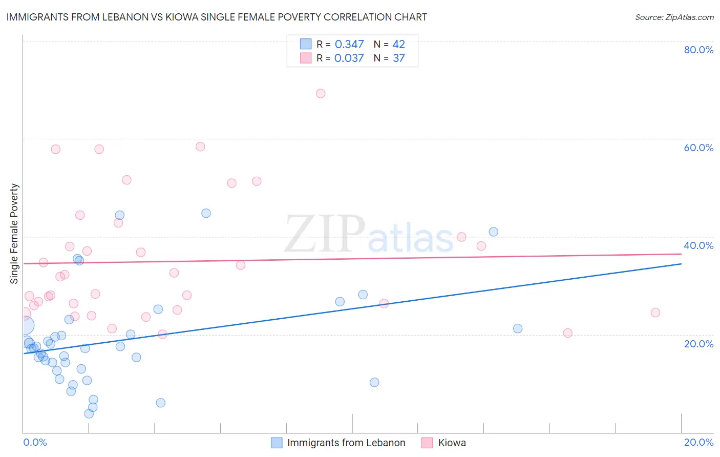 Immigrants from Lebanon vs Kiowa Single Female Poverty