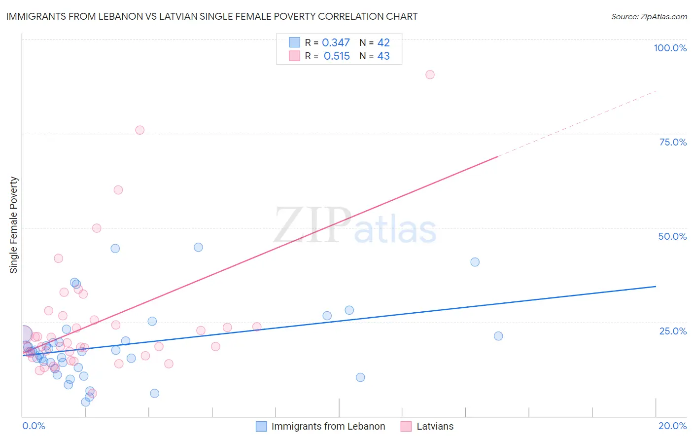 Immigrants from Lebanon vs Latvian Single Female Poverty