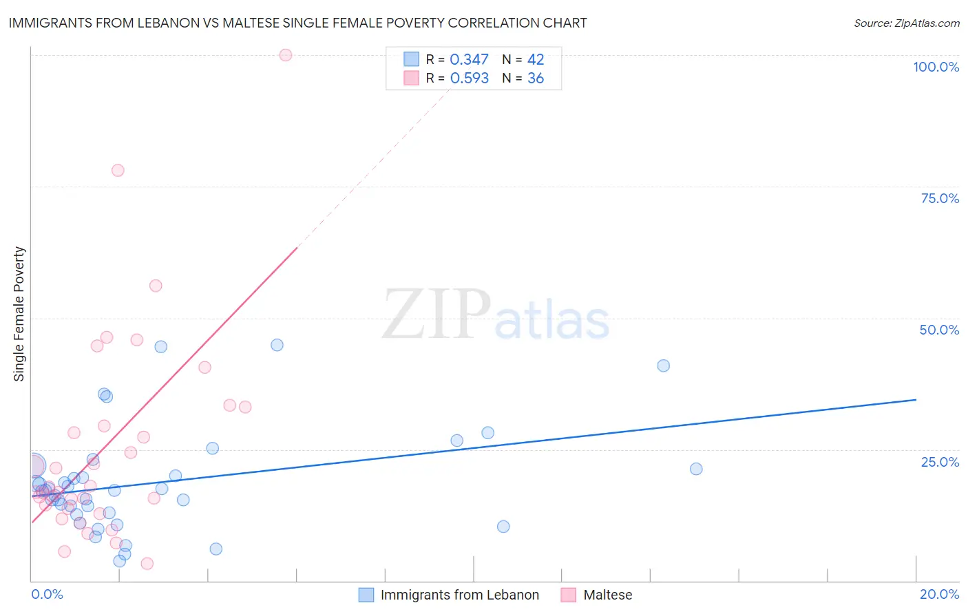 Immigrants from Lebanon vs Maltese Single Female Poverty