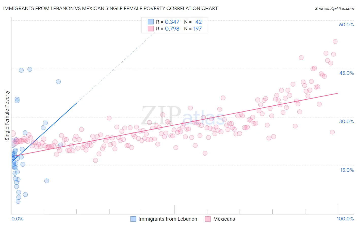 Immigrants from Lebanon vs Mexican Single Female Poverty