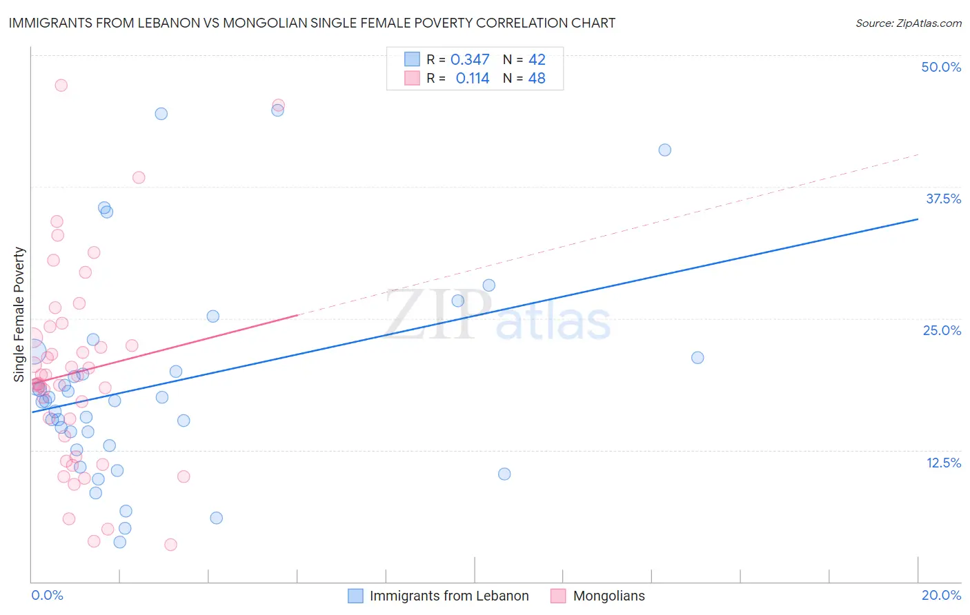Immigrants from Lebanon vs Mongolian Single Female Poverty