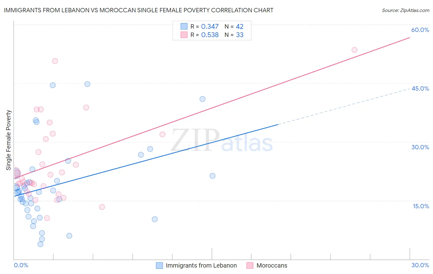 Immigrants from Lebanon vs Moroccan Single Female Poverty