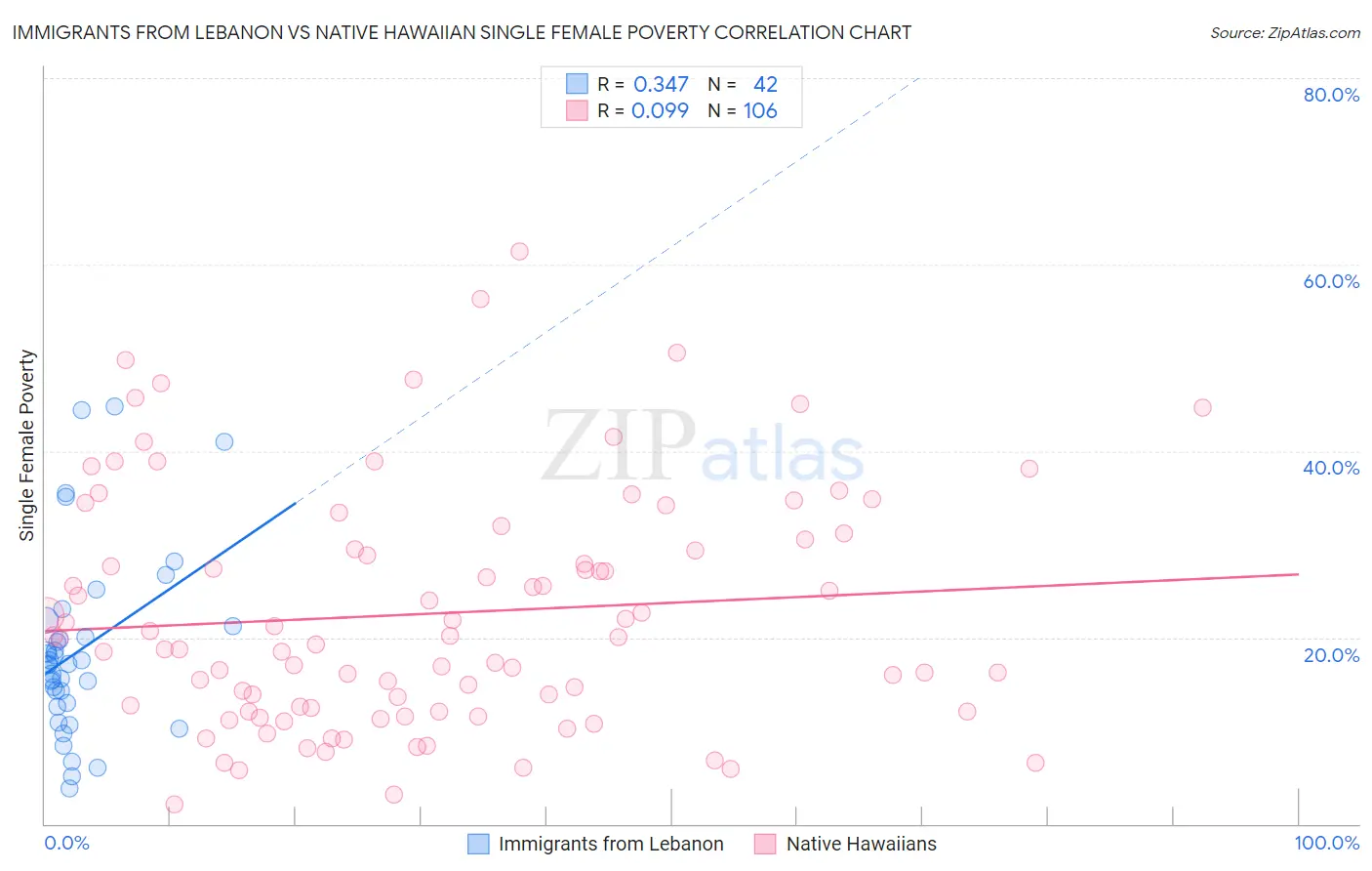 Immigrants from Lebanon vs Native Hawaiian Single Female Poverty