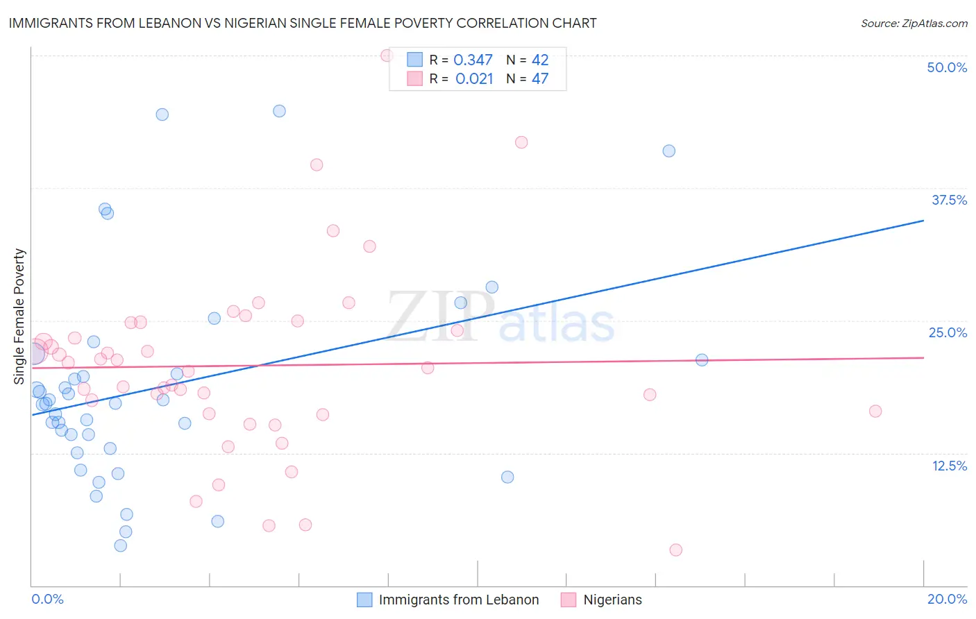 Immigrants from Lebanon vs Nigerian Single Female Poverty