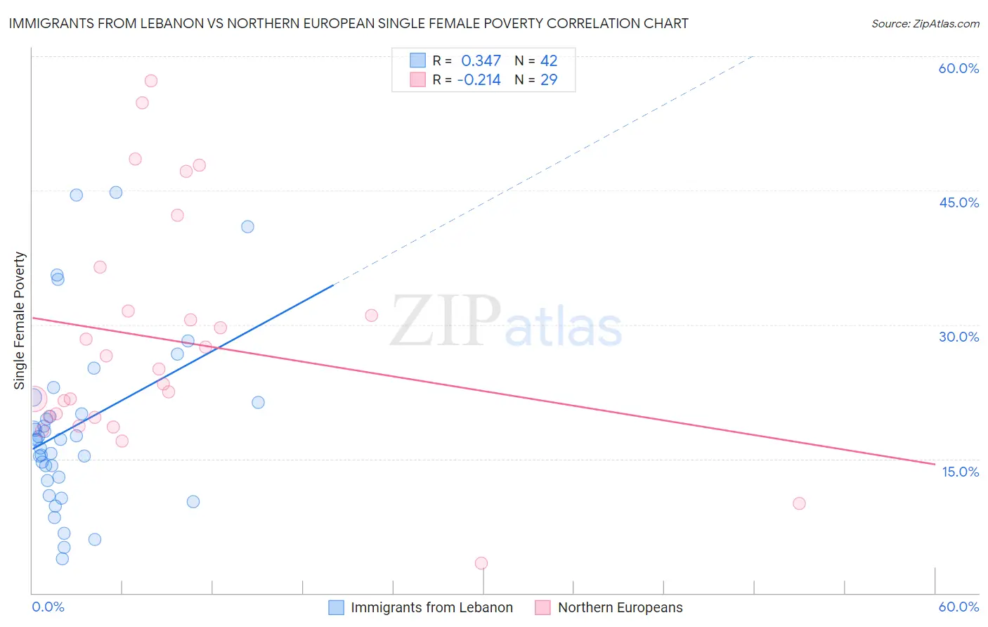 Immigrants from Lebanon vs Northern European Single Female Poverty