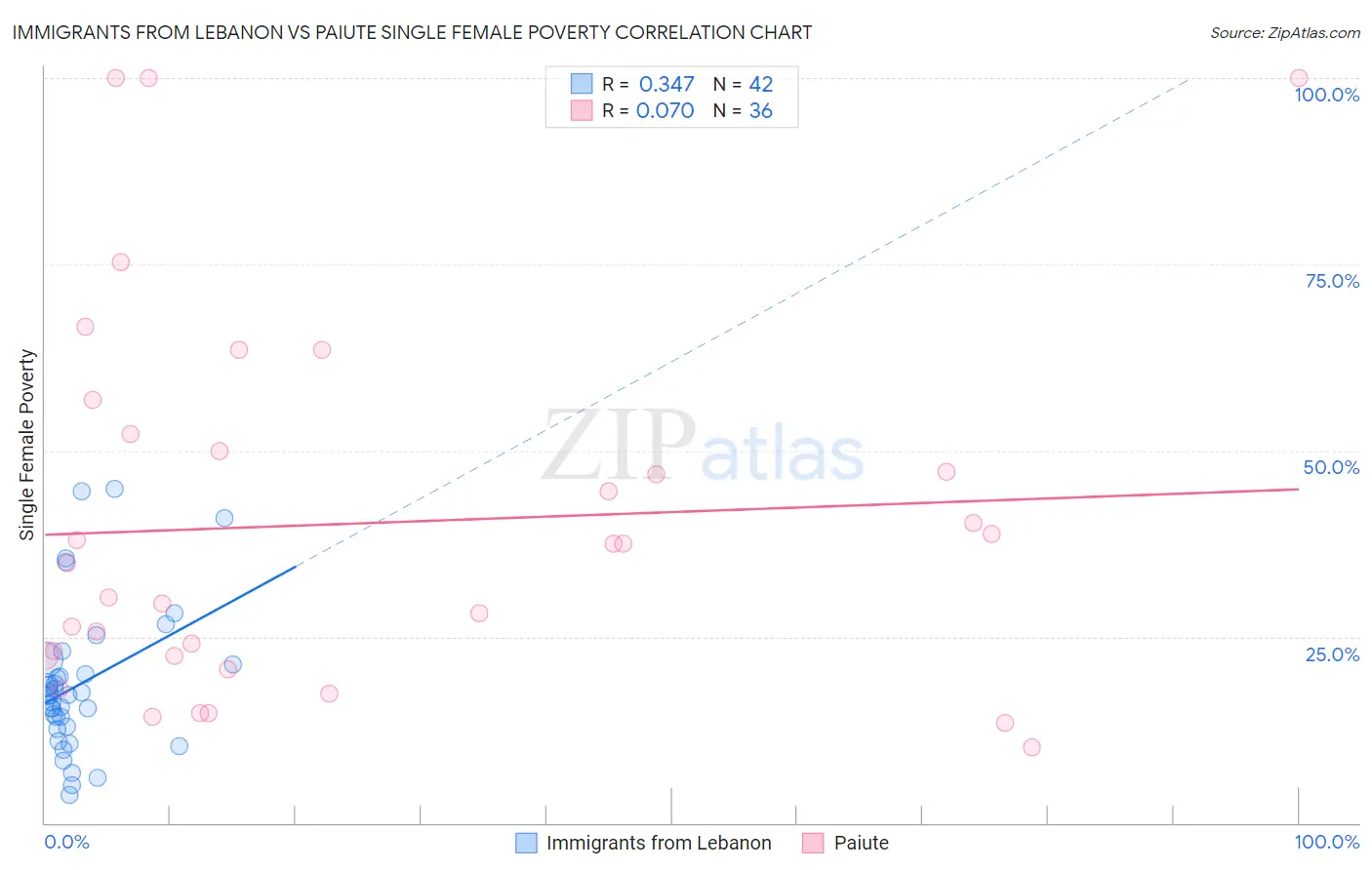 Immigrants from Lebanon vs Paiute Single Female Poverty