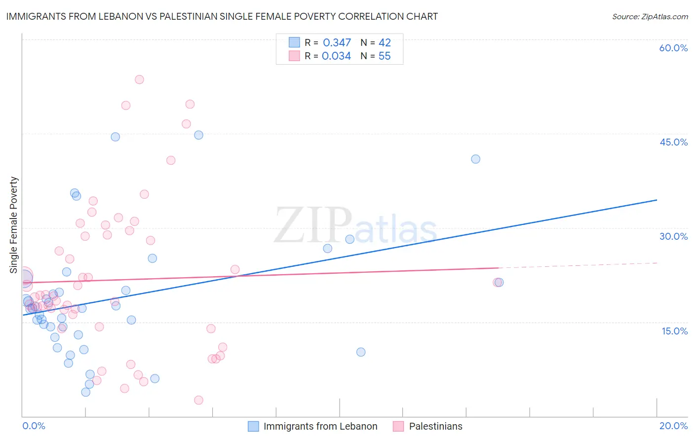 Immigrants from Lebanon vs Palestinian Single Female Poverty