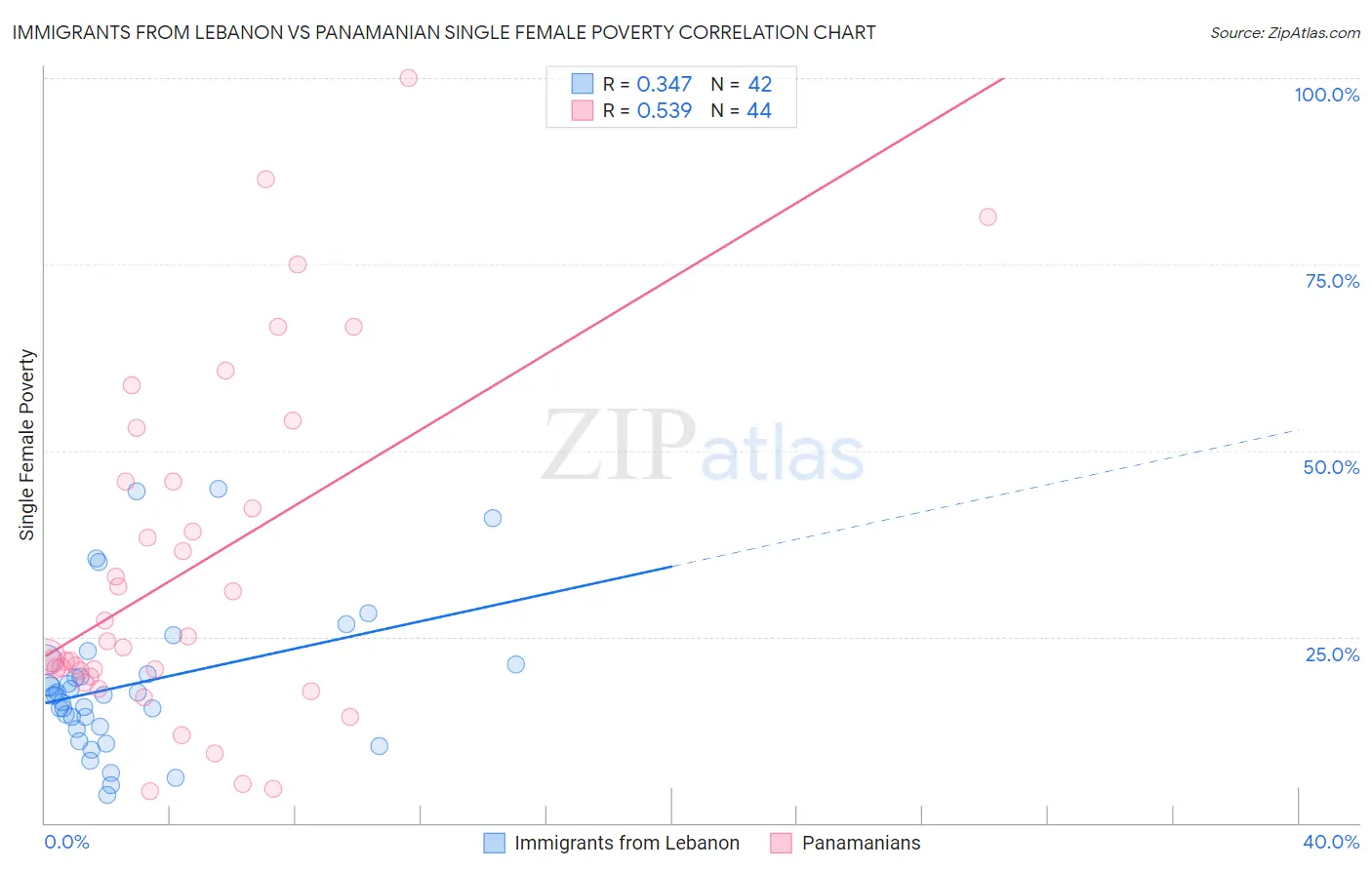 Immigrants from Lebanon vs Panamanian Single Female Poverty
