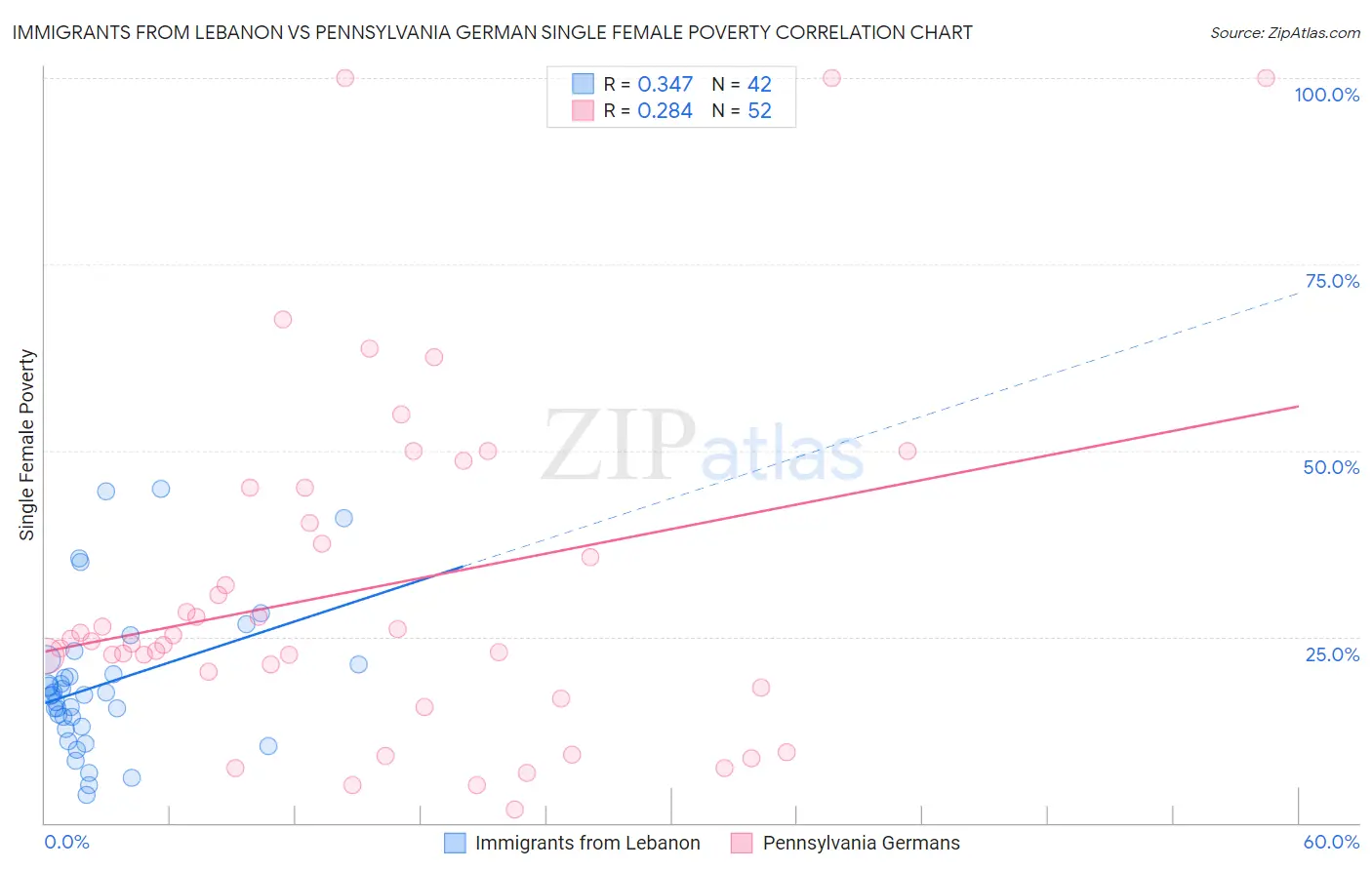Immigrants from Lebanon vs Pennsylvania German Single Female Poverty