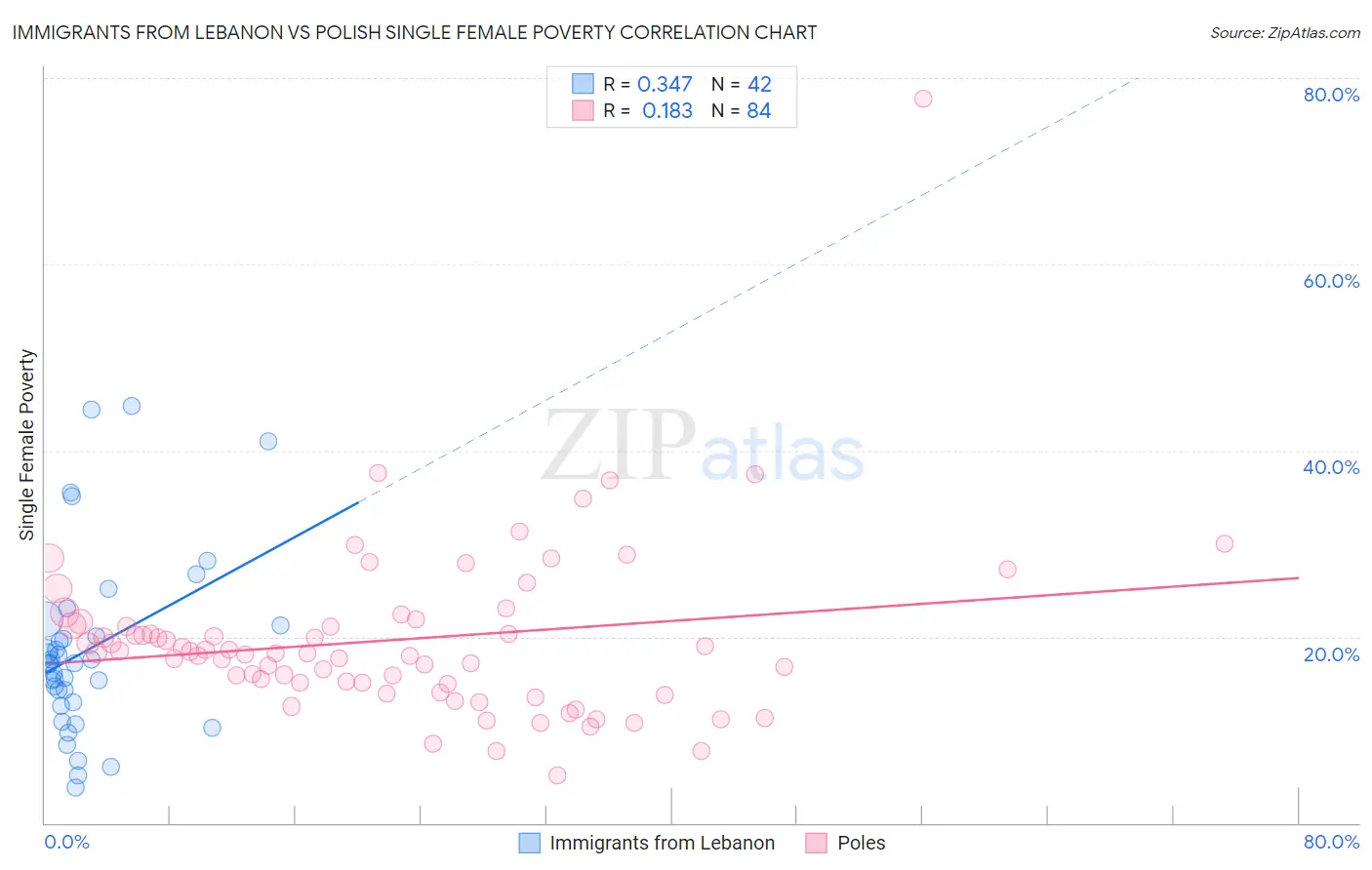 Immigrants from Lebanon vs Polish Single Female Poverty