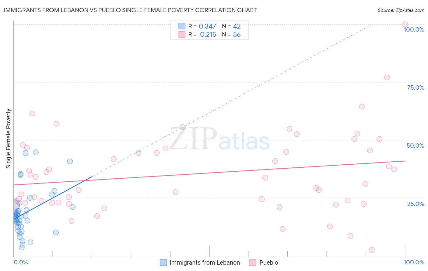 Immigrants from Lebanon vs Pueblo Single Female Poverty