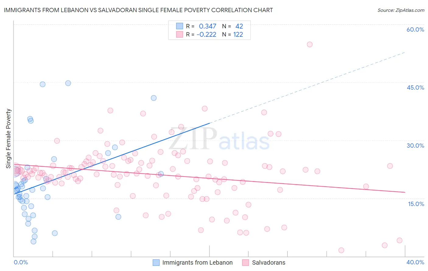 Immigrants from Lebanon vs Salvadoran Single Female Poverty